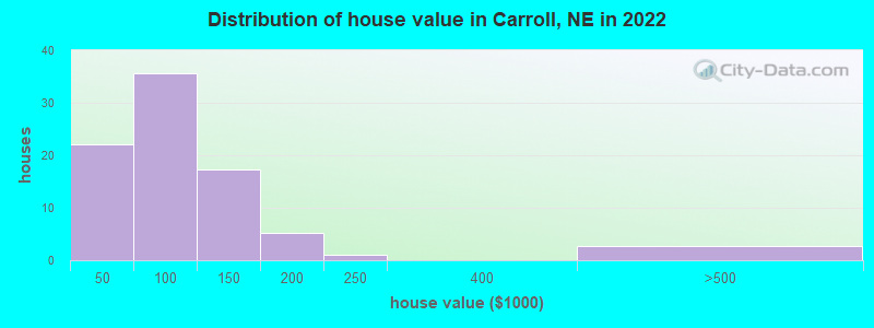 Distribution of house value in Carroll, NE in 2022