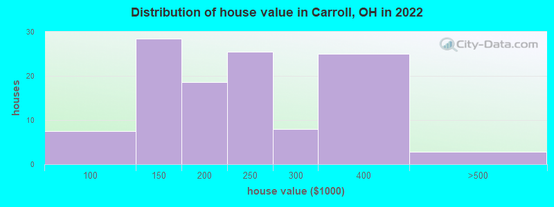 Distribution of house value in Carroll, OH in 2022