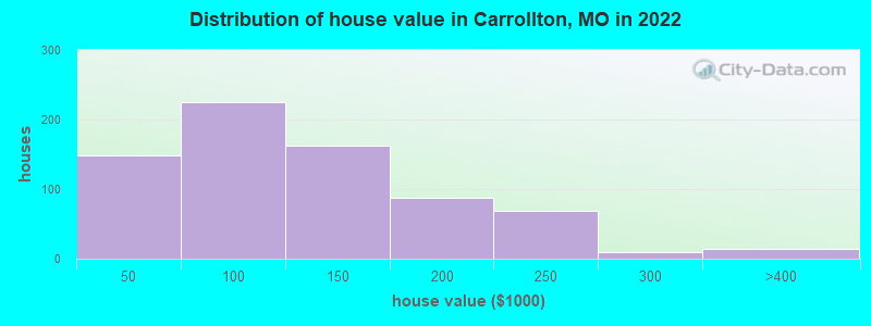 Distribution of house value in Carrollton, MO in 2022