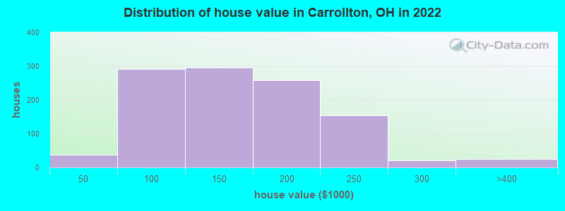 Distribution of house value in Carrollton, OH in 2022