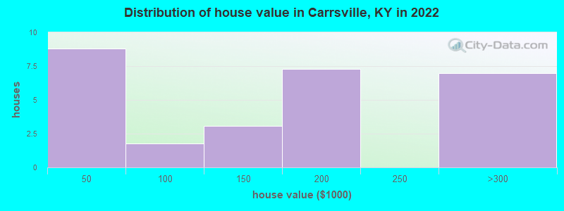 Distribution of house value in Carrsville, KY in 2022