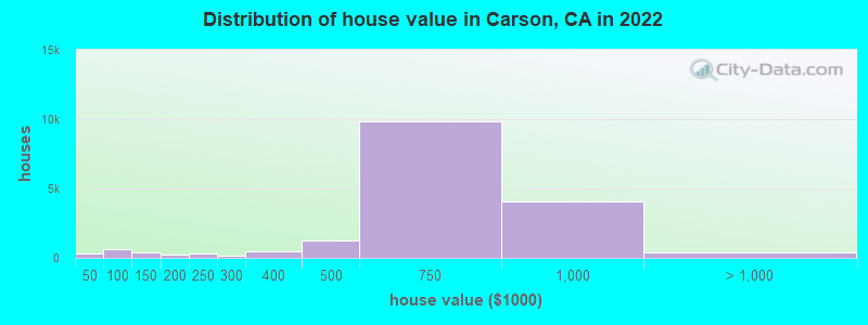 Distribution of house value in Carson, CA in 2022