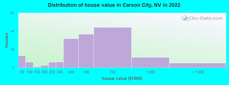 Distribution of house value in Carson City, NV in 2022