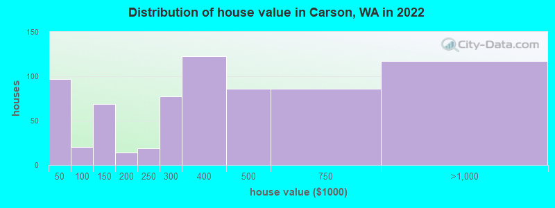 Distribution of house value in Carson, WA in 2022