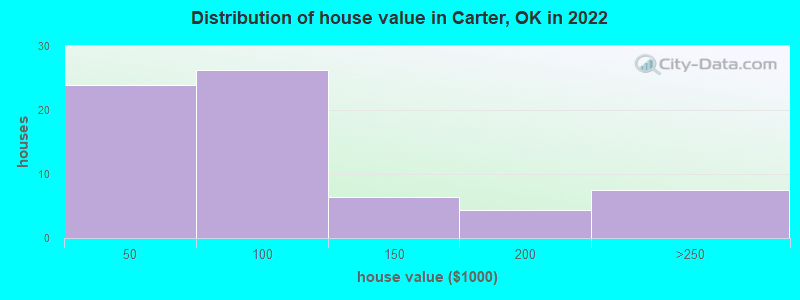 Distribution of house value in Carter, OK in 2022