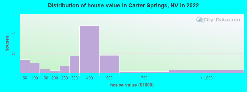 Distribution of house value in Carter Springs, NV in 2022
