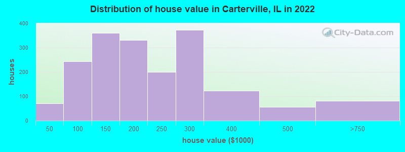 Distribution of house value in Carterville, IL in 2022