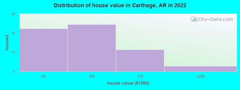 Distribution of house value in Carthage, AR in 2022