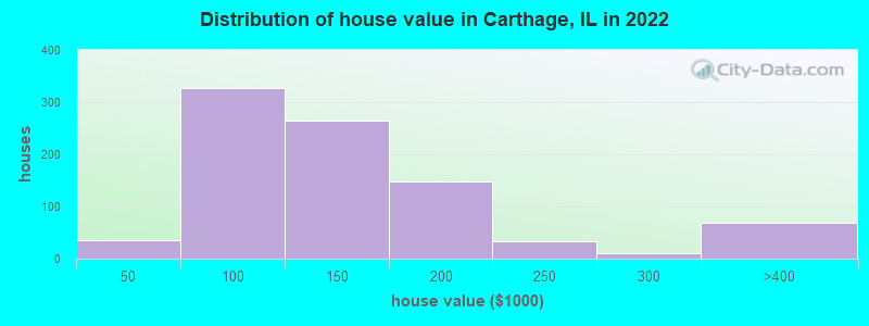 Distribution of house value in Carthage, IL in 2022