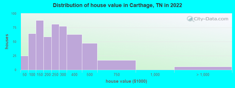Distribution of house value in Carthage, TN in 2022