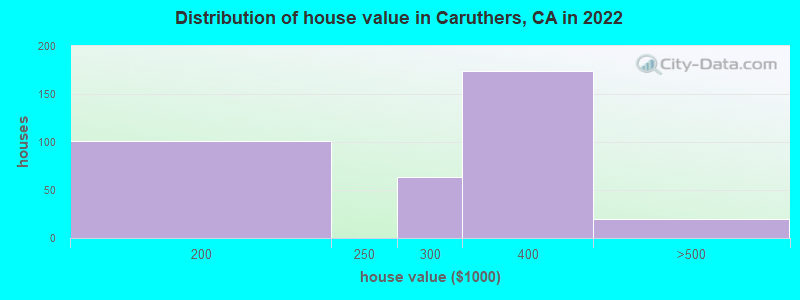 Distribution of house value in Caruthers, CA in 2022