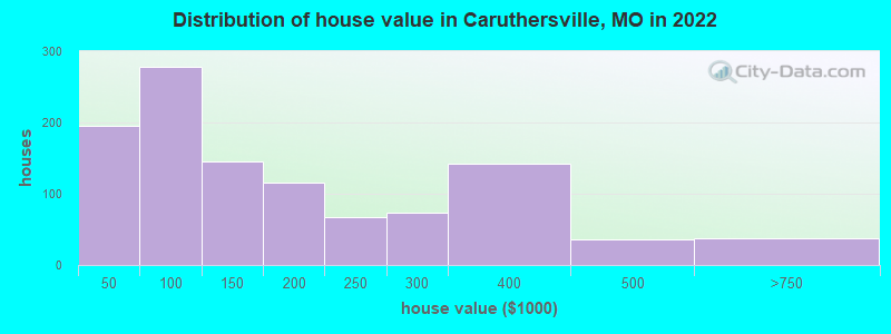 Distribution of house value in Caruthersville, MO in 2019