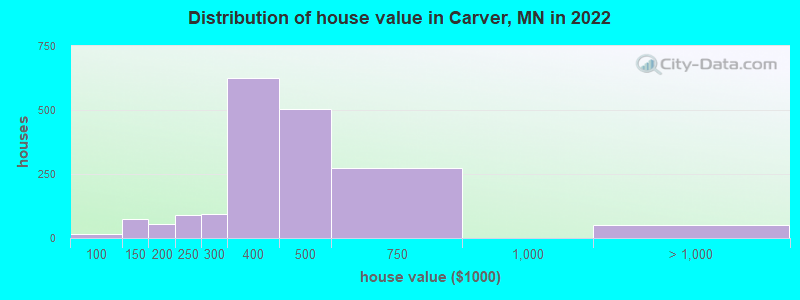 Distribution of house value in Carver, MN in 2022