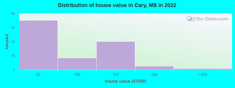 Distribution of house value in Cary, MS in 2022