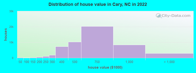 Distribution of house value in Cary, NC in 2019