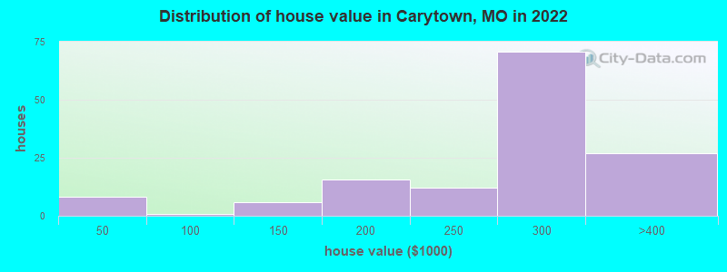 Distribution of house value in Carytown, MO in 2022