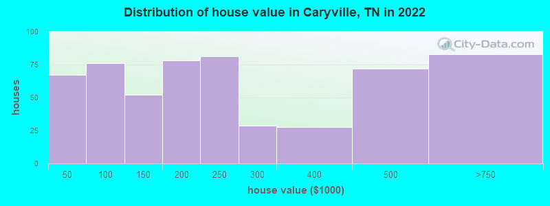 Distribution of house value in Caryville, TN in 2022