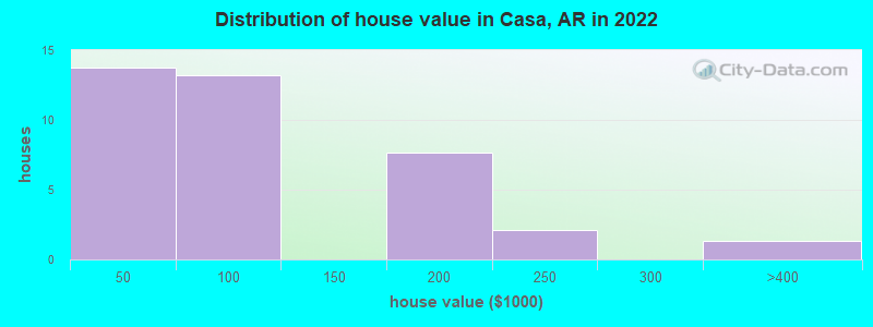 Distribution of house value in Casa, AR in 2022