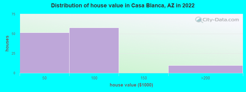 Distribution of house value in Casa Blanca, AZ in 2022