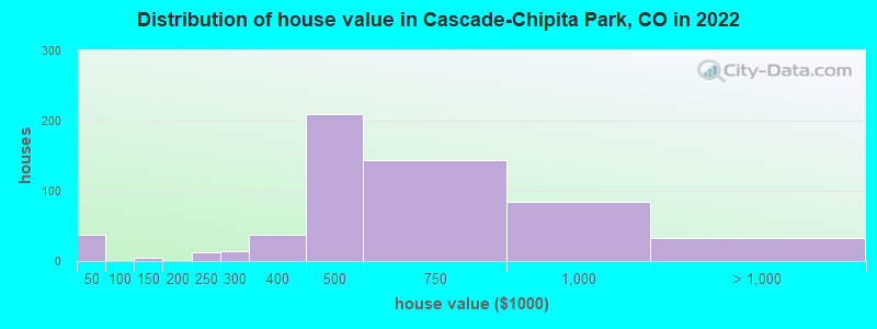 Distribution of house value in Cascade-Chipita Park, CO in 2022