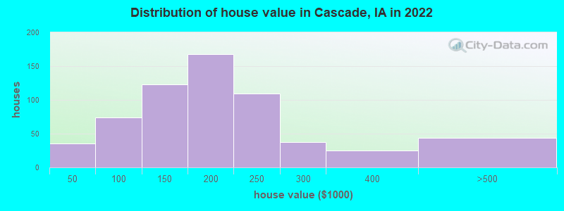 Distribution of house value in Cascade, IA in 2022