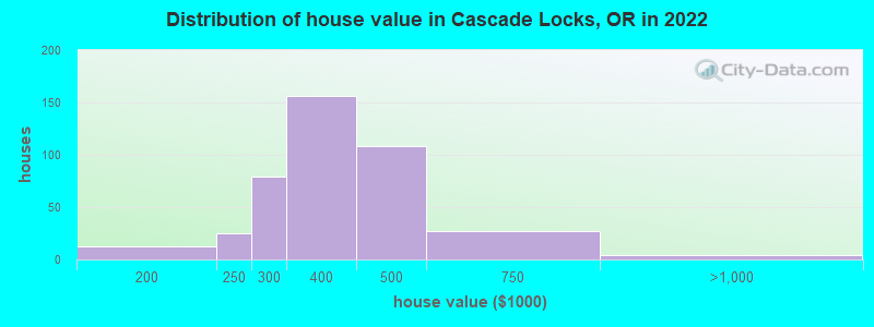 Distribution of house value in Cascade Locks, OR in 2022