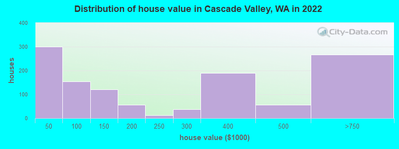 Distribution of house value in Cascade Valley, WA in 2022