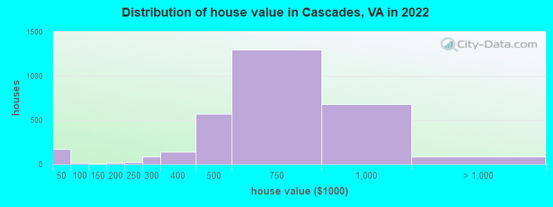 Distribution of house value in Cascades, VA in 2022
