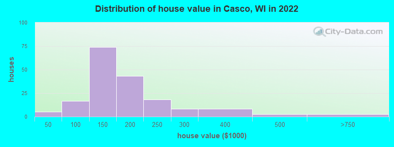 Distribution of house value in Casco, WI in 2022
