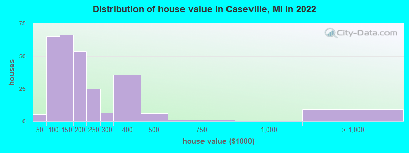 Distribution of house value in Caseville, MI in 2022