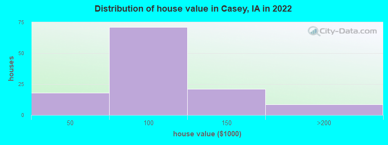 Distribution of house value in Casey, IA in 2022