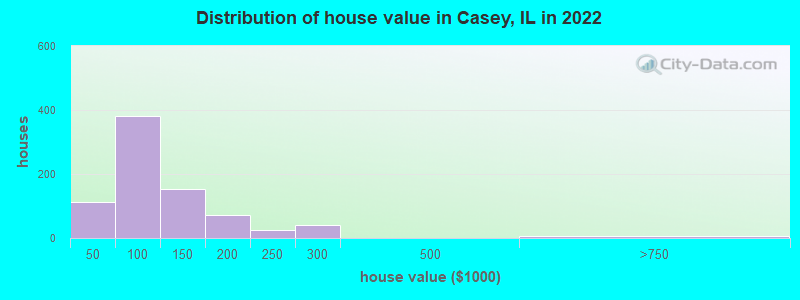 Distribution of house value in Casey, IL in 2022
