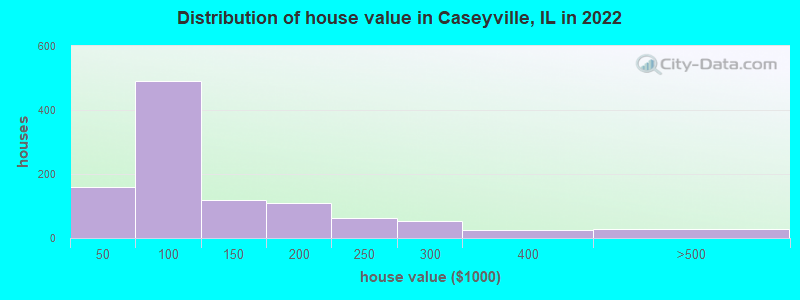 Distribution of house value in Caseyville, IL in 2022