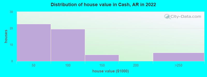 Distribution of house value in Cash, AR in 2022