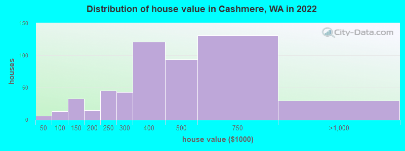 Distribution of house value in Cashmere, WA in 2022