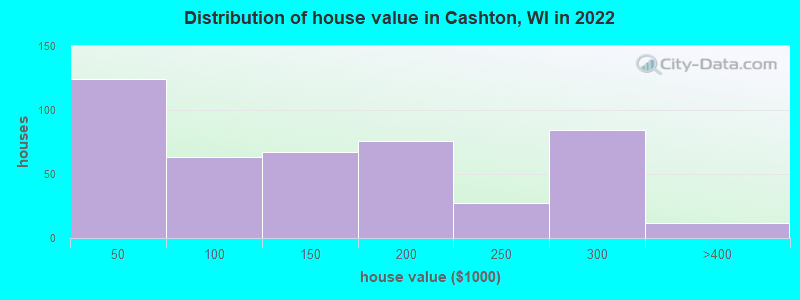 Distribution of house value in Cashton, WI in 2022