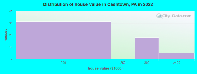 Distribution of house value in Cashtown, PA in 2022
