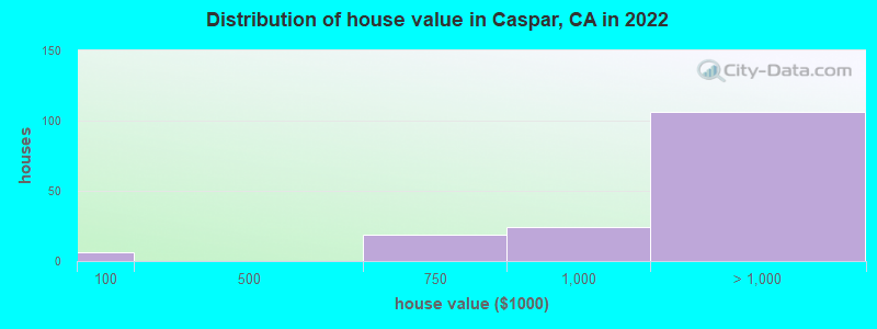 Distribution of house value in Caspar, CA in 2022