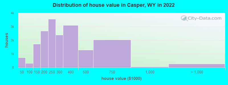 Distribution of house value in Casper, WY in 2019