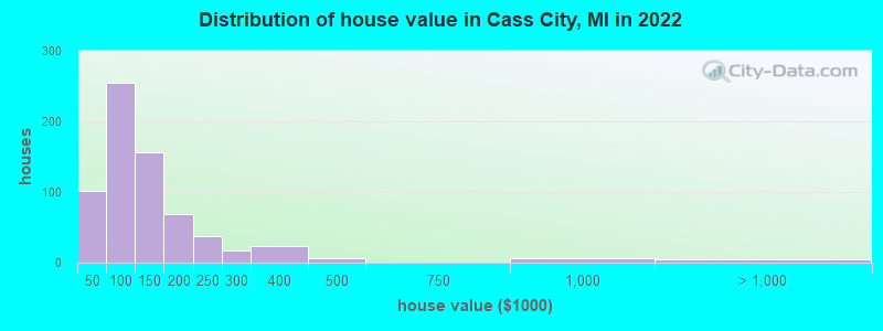 Distribution of house value in Cass City, MI in 2022