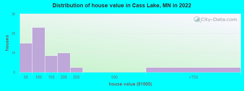 Distribution of house value in Cass Lake, MN in 2022