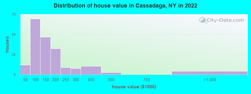 Distribution of house value in Cassadaga, NY in 2022