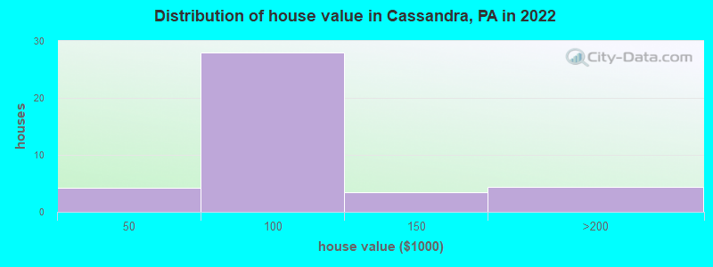 Distribution of house value in Cassandra, PA in 2022