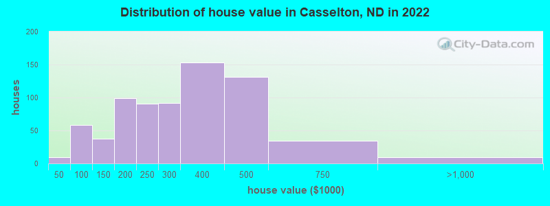 Distribution of house value in Casselton, ND in 2022
