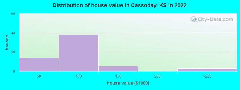 Distribution of house value in Cassoday, KS in 2022