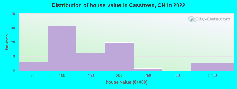 Distribution of house value in Casstown, OH in 2022