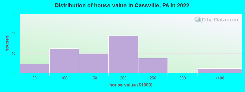 Distribution of house value in Cassville, PA in 2022