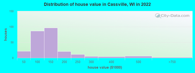 Distribution of house value in Cassville, WI in 2022