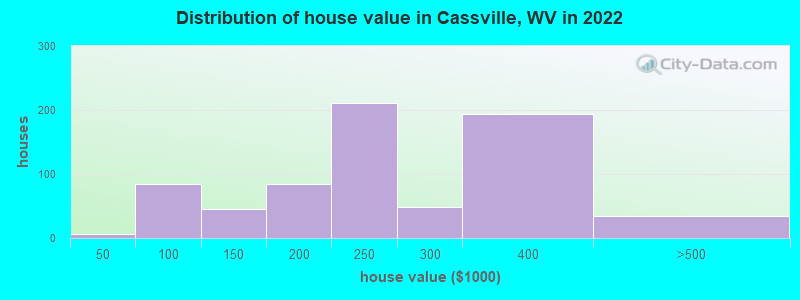 Distribution of house value in Cassville, WV in 2022