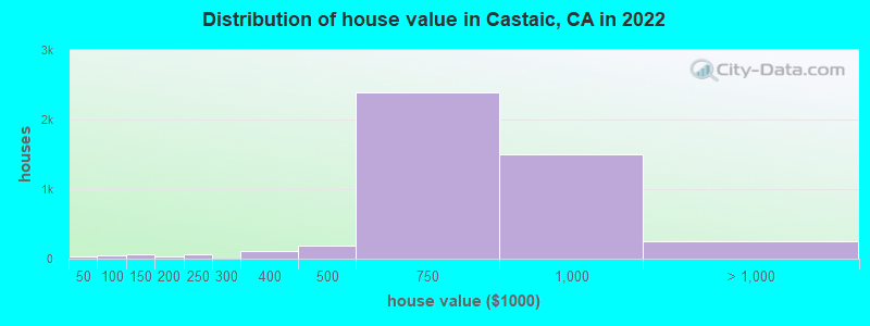 Distribution of house value in Castaic, CA in 2022